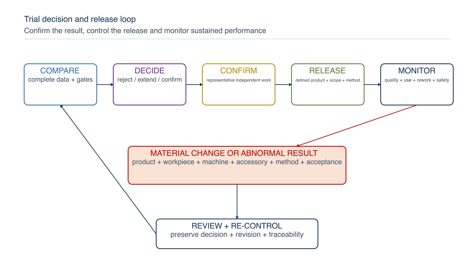 Trial decision and release loop. A successful comparison is confirmed, released within a defined scope and monitored for sustained performance.