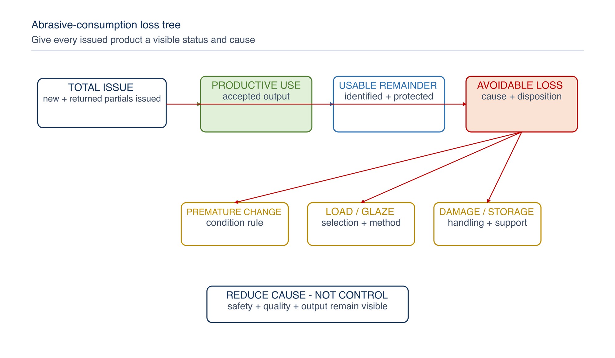 Abrasive-consumption loss tree. Total issue separates into productive use, recoverable remainder and avoidable loss with a stated cause.