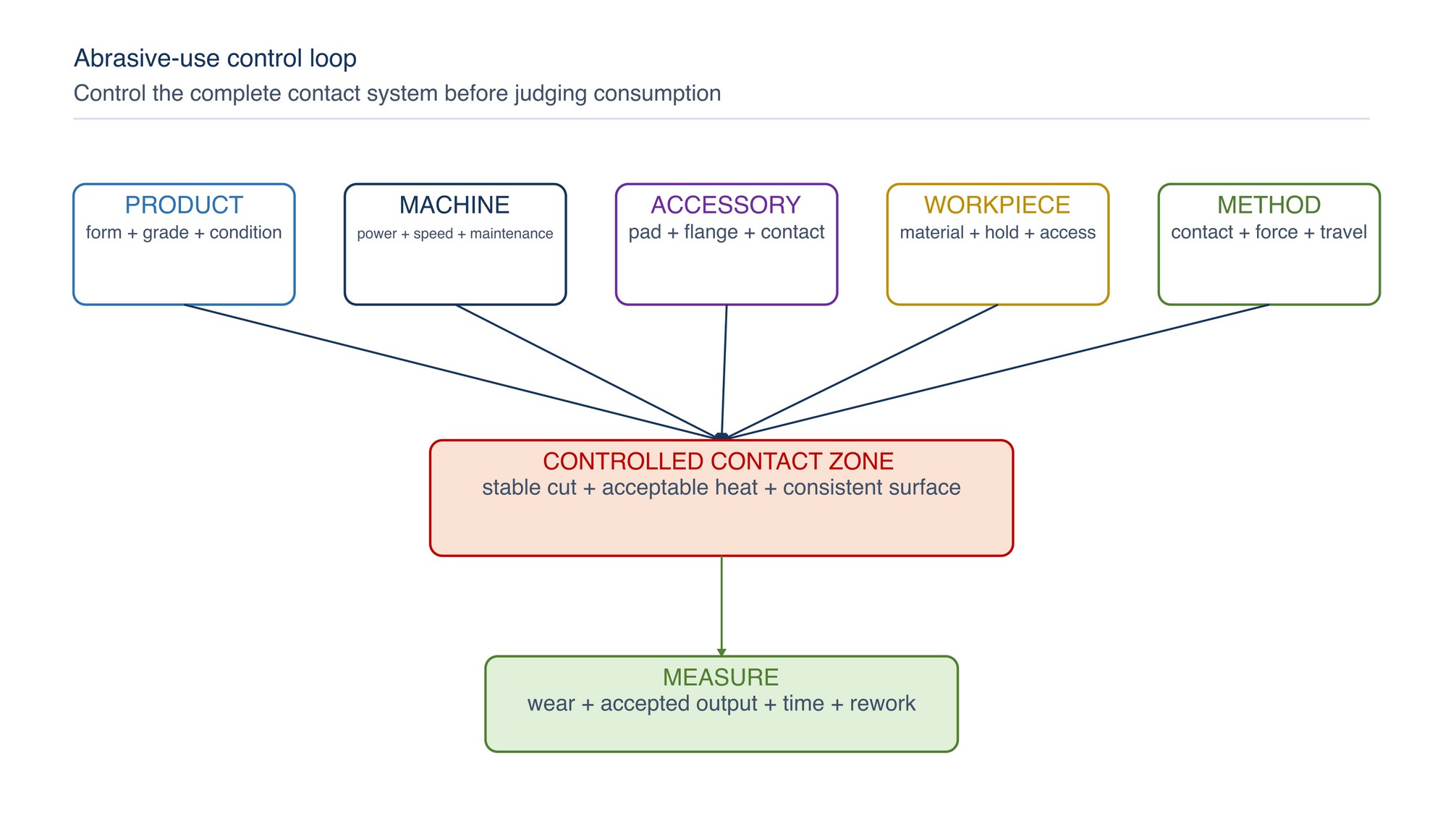 Abrasive-use control loop. Product, machine, accessory, workholding and method combine to produce measurable wear and accepted output.