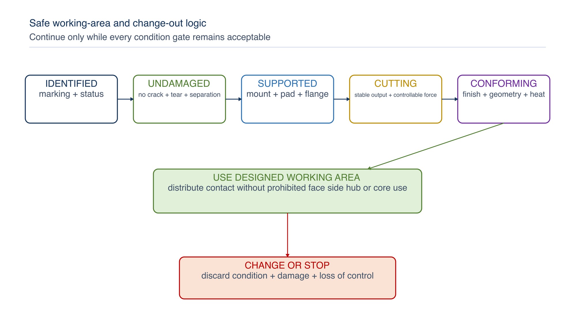 Safe working-area and change-out logic. Continue only while the designed working area remains serviceable and all condition gates pass.