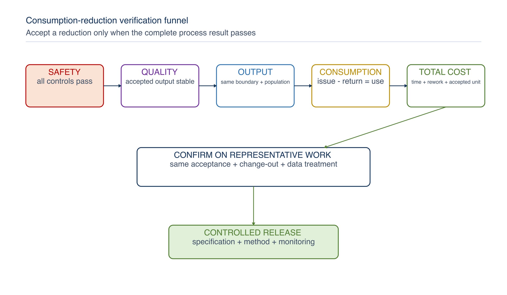 Consumption-reduction verification funnel. A claimed reduction is accepted only after safety, quality, output, consumption and total-cost checks pass.