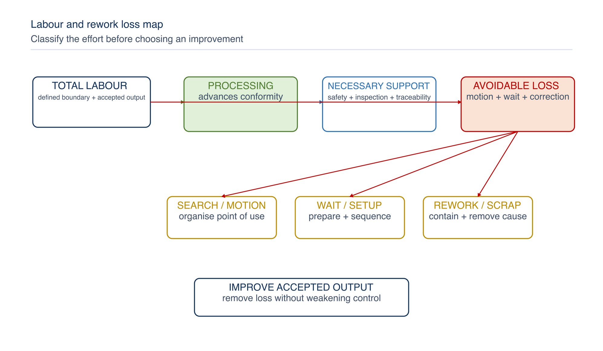 Labour and rework loss map. Separate useful processing and necessary support from avoidable loss before selecting an improvement.