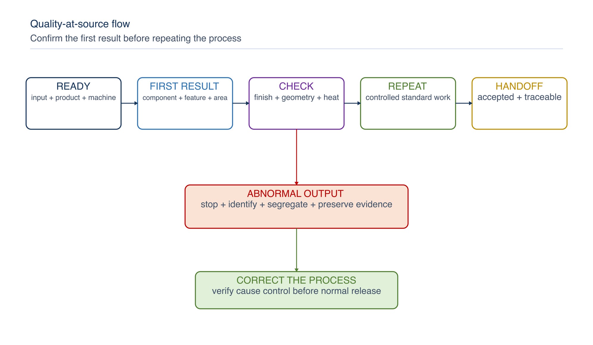 Quality-at-source flow. Confirm readiness and the first result before repeating the process; contain abnormal output immediately.