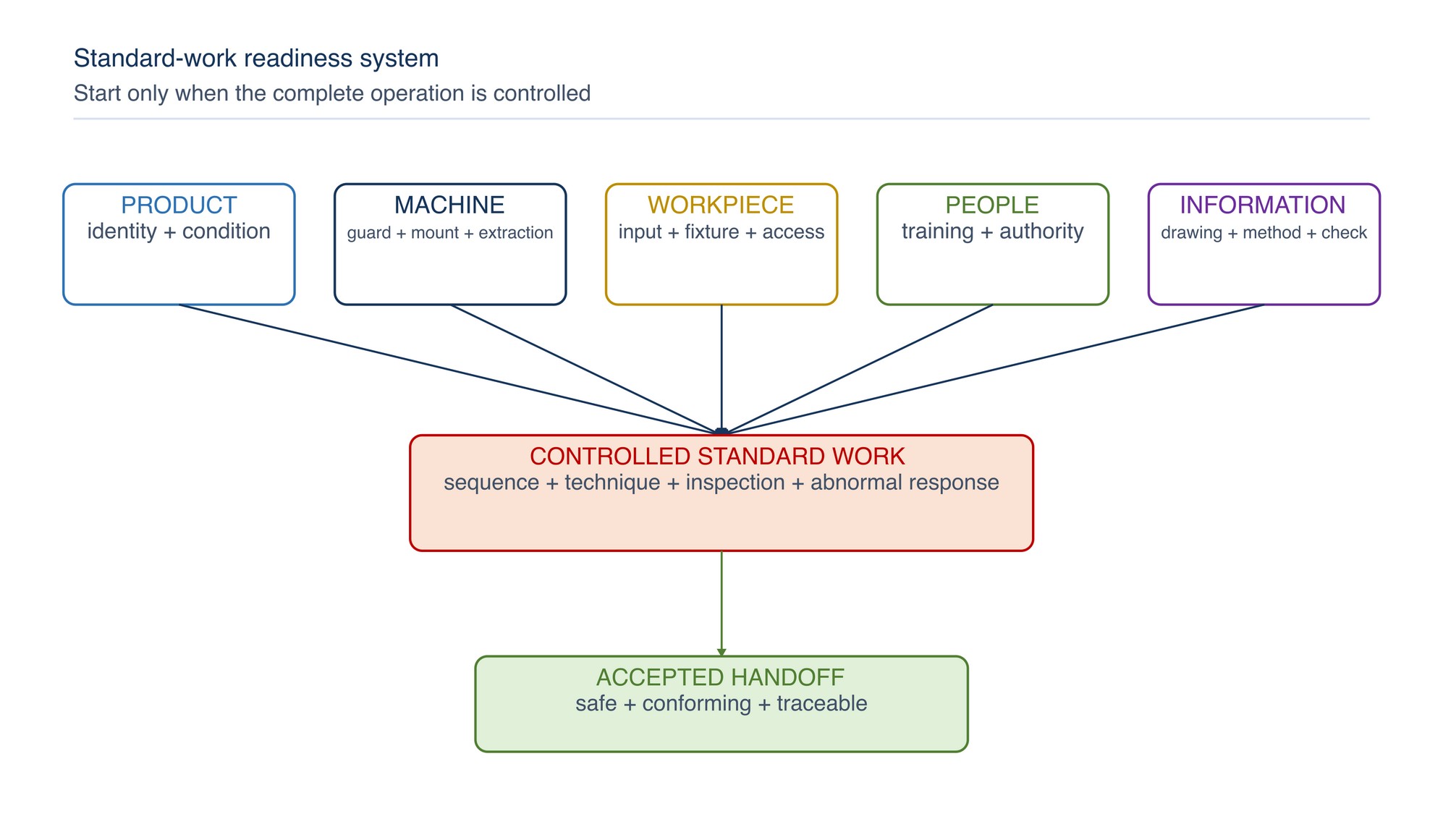 Standard-work readiness system. Product, machine, workpiece, people and information must be ready before controlled work begins.
