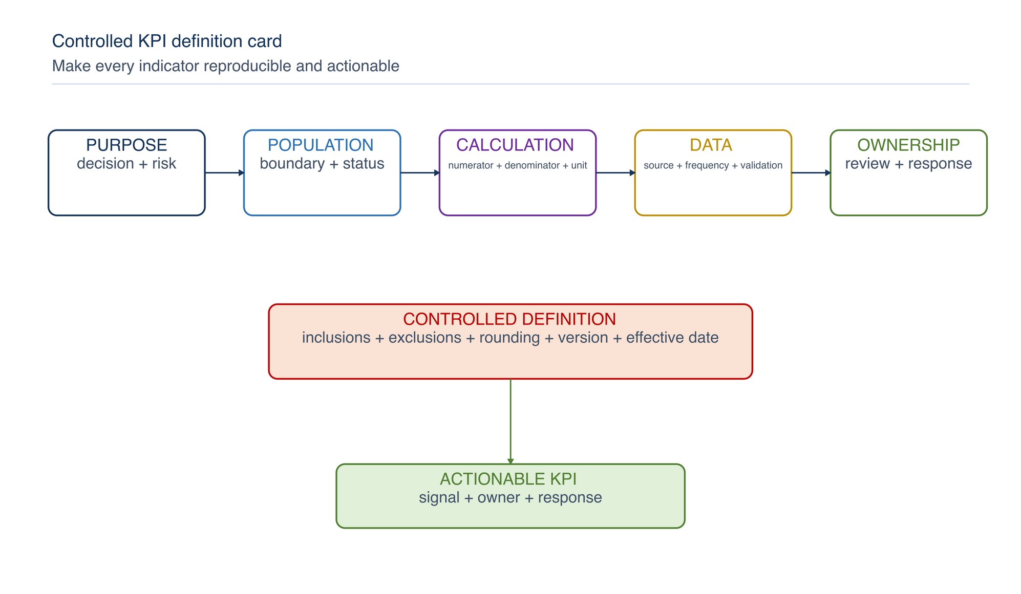 Controlled KPI definition card. Purpose, population, calculation, source, ownership and response make a measure reproducible.
