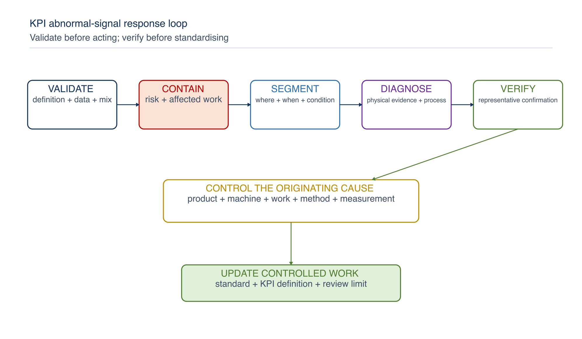KPI abnormal-signal response loop. Validate the data, contain risk, diagnose the process and verify corrective action before revising the standard.