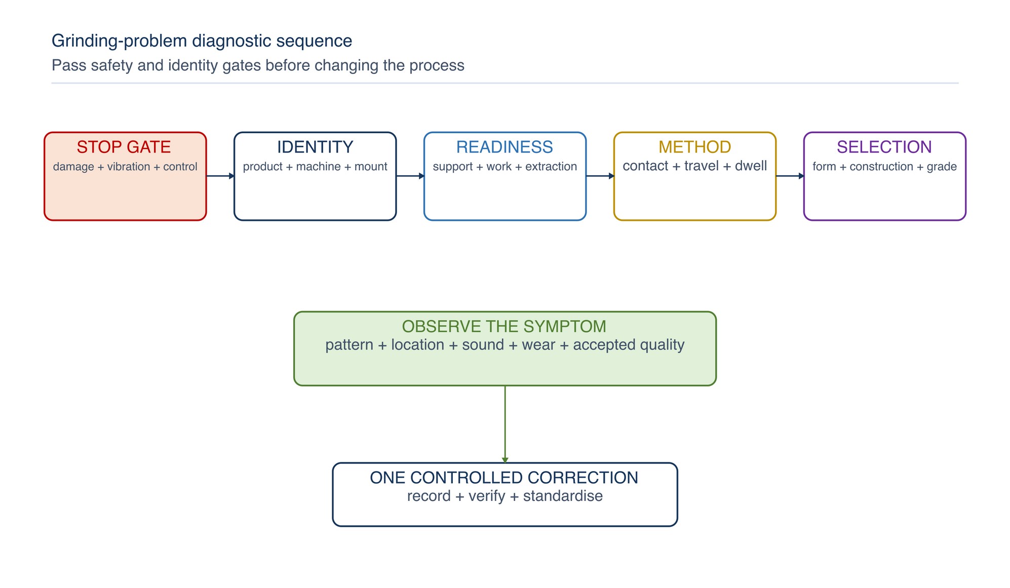 Grinding-problem diagnostic sequence. Safety and identity gates come before machine, support, workpiece, method and selection changes.