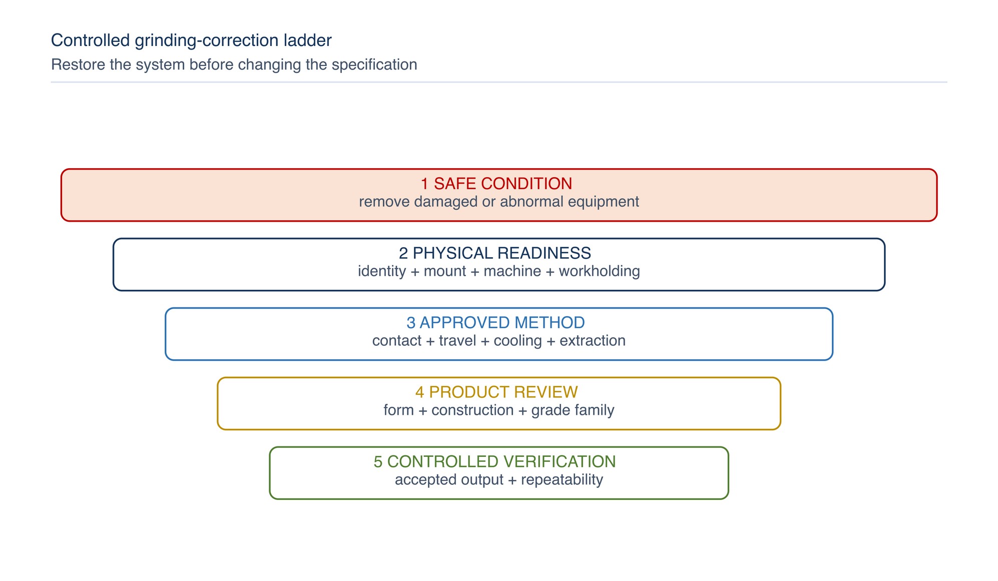 Controlled grinding-correction ladder. Correct safe condition and physical readiness before changing method or abrasive selection.