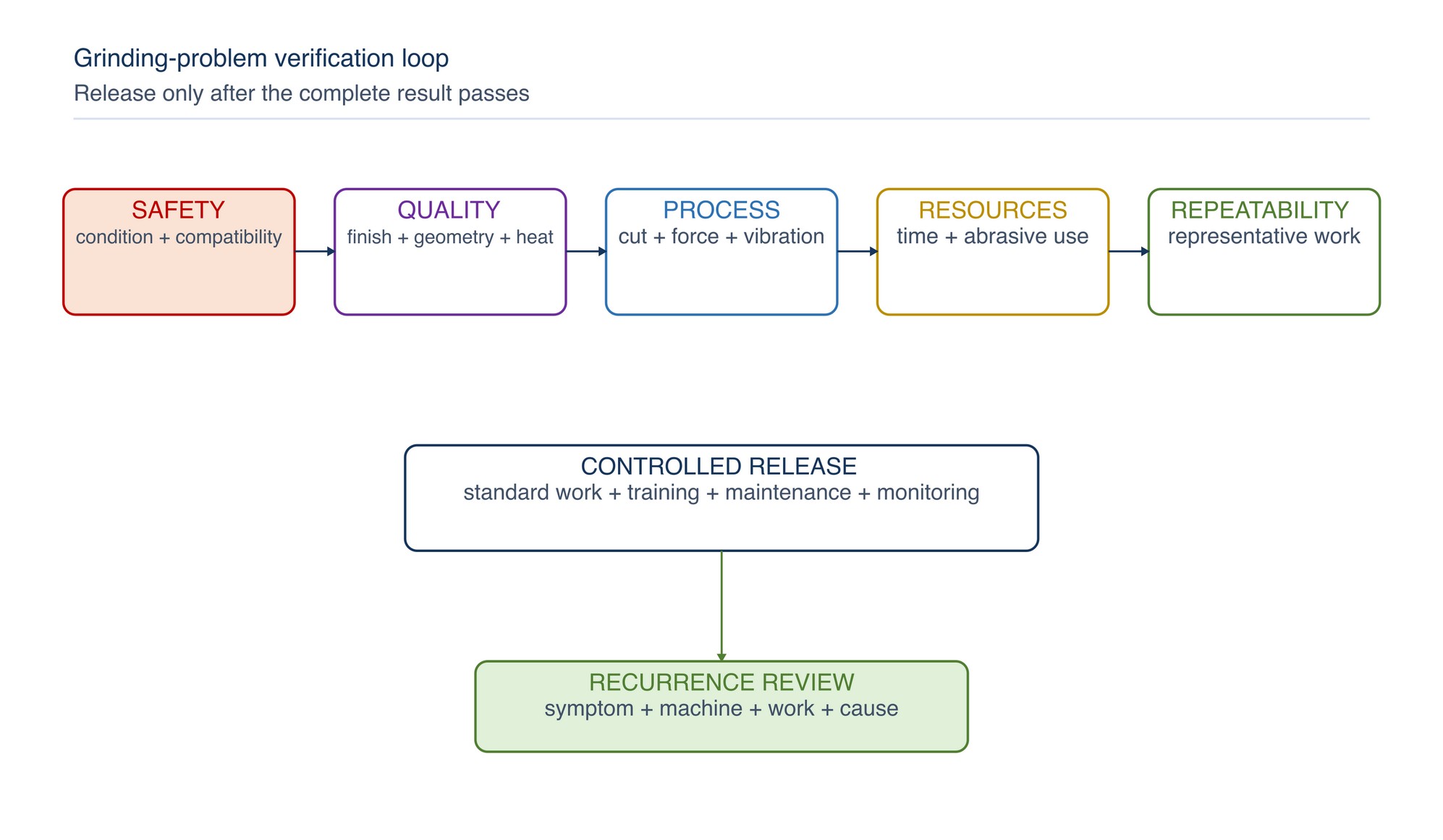 Grinding-problem verification loop. A correction passes safety, quality, process and repeatability gates before controlled release.