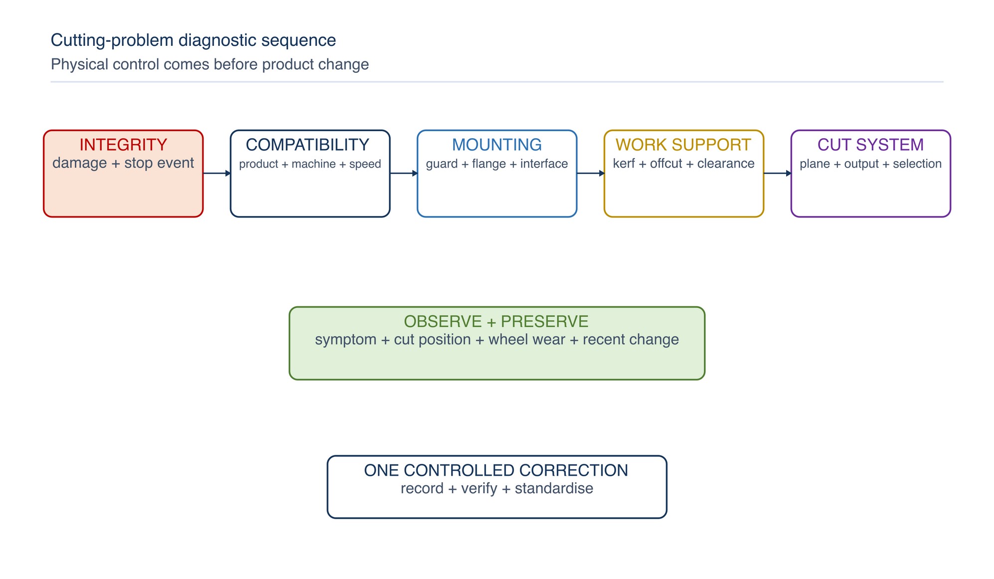Cutting-problem diagnostic sequence. Integrity, compatibility and work support are checked before technique or product selection is changed.