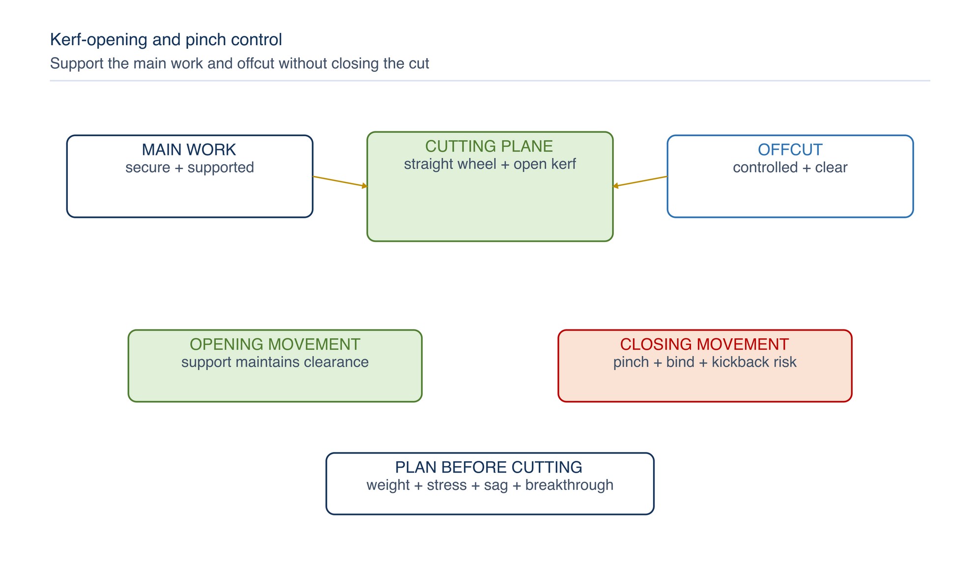 Kerf-opening and pinch control. Support must keep both the main work and offcut controlled while preventing the cut from closing on the wheel.