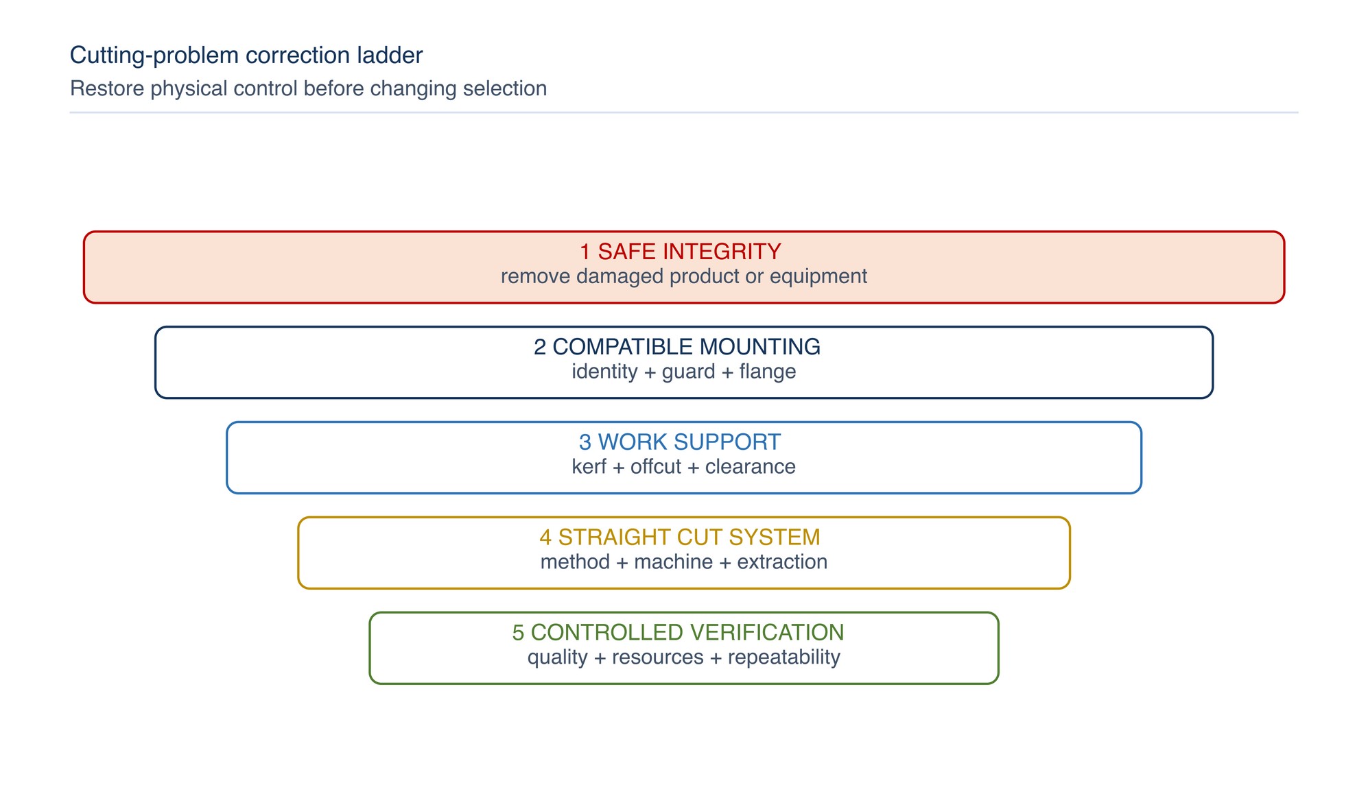 Cutting-problem correction ladder. Restore integrity, mounting and work support before technique or selection changes.