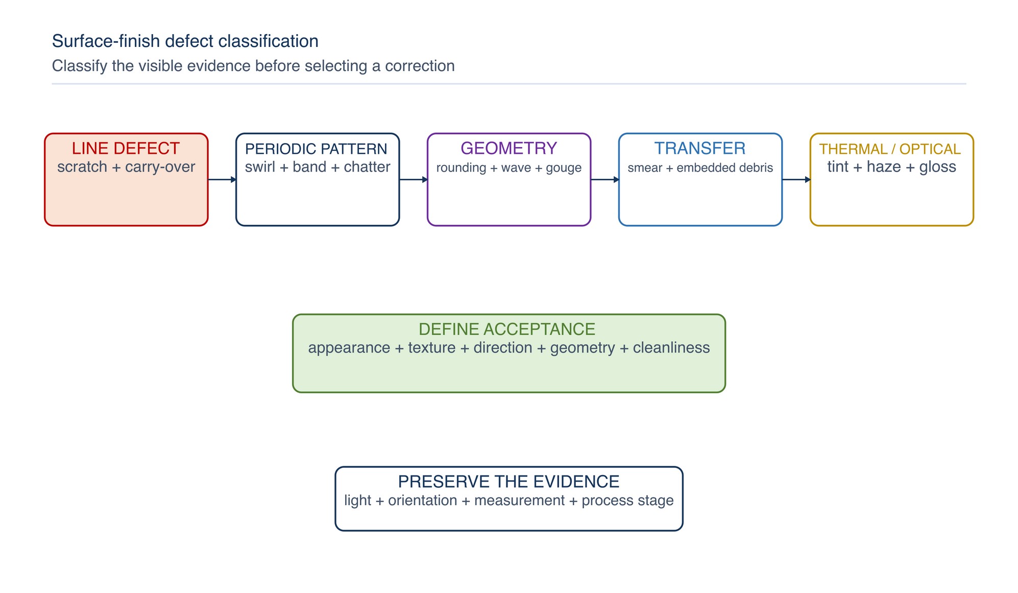 Surface-finish defect classification. Separate line defects, periodic pattern, geometry loss, material transfer and thermal or optical change before selecting a correction.
