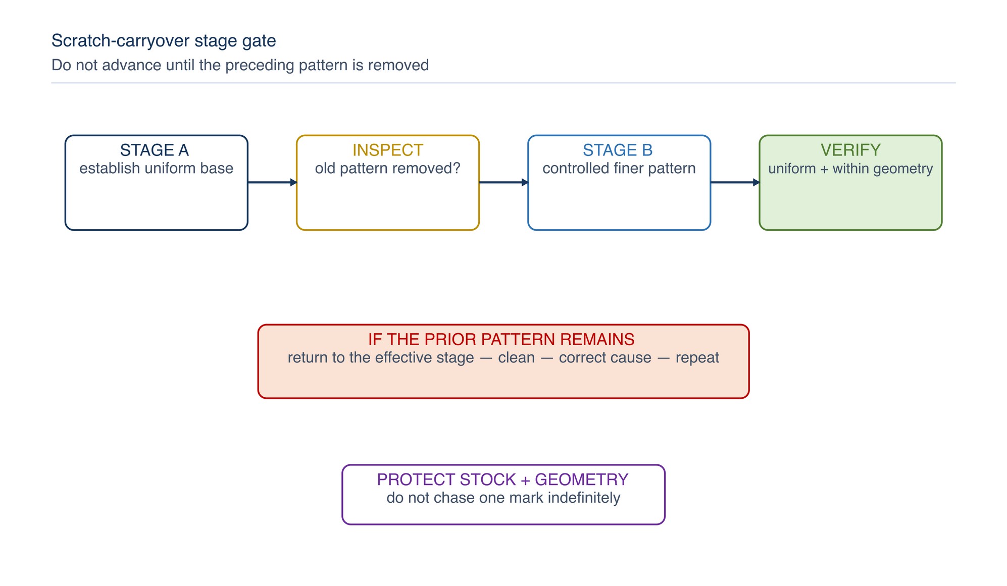 Scratch-carryover stage gate. Each stage must remove the preceding pattern uniformly before the next stage begins.