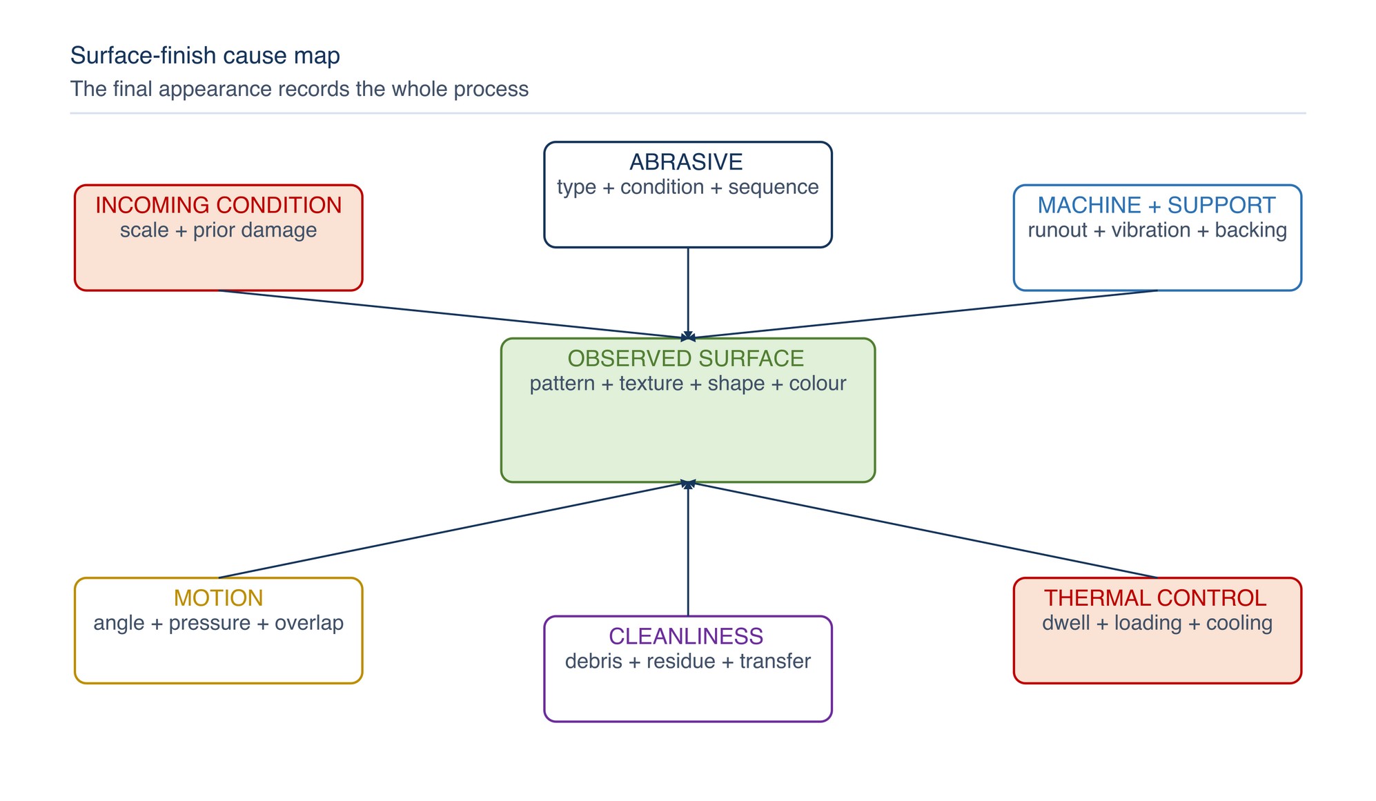 Surface-finish cause map. The observed surface is the combined result of incoming condition, product, support, motion, cleanliness and thermal control.
