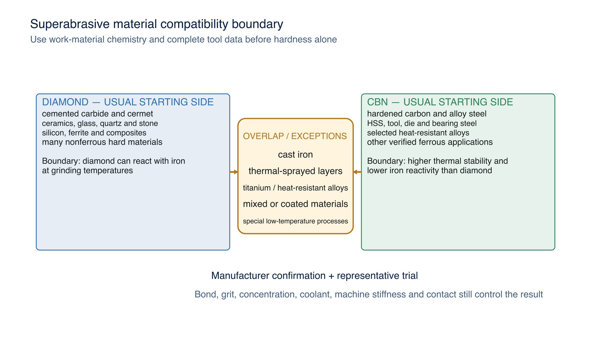 Diamond and CBN material boundary. The qualitative map supports initial screening; confirm material compatibility and the exact product selection with the tool manufacturer.