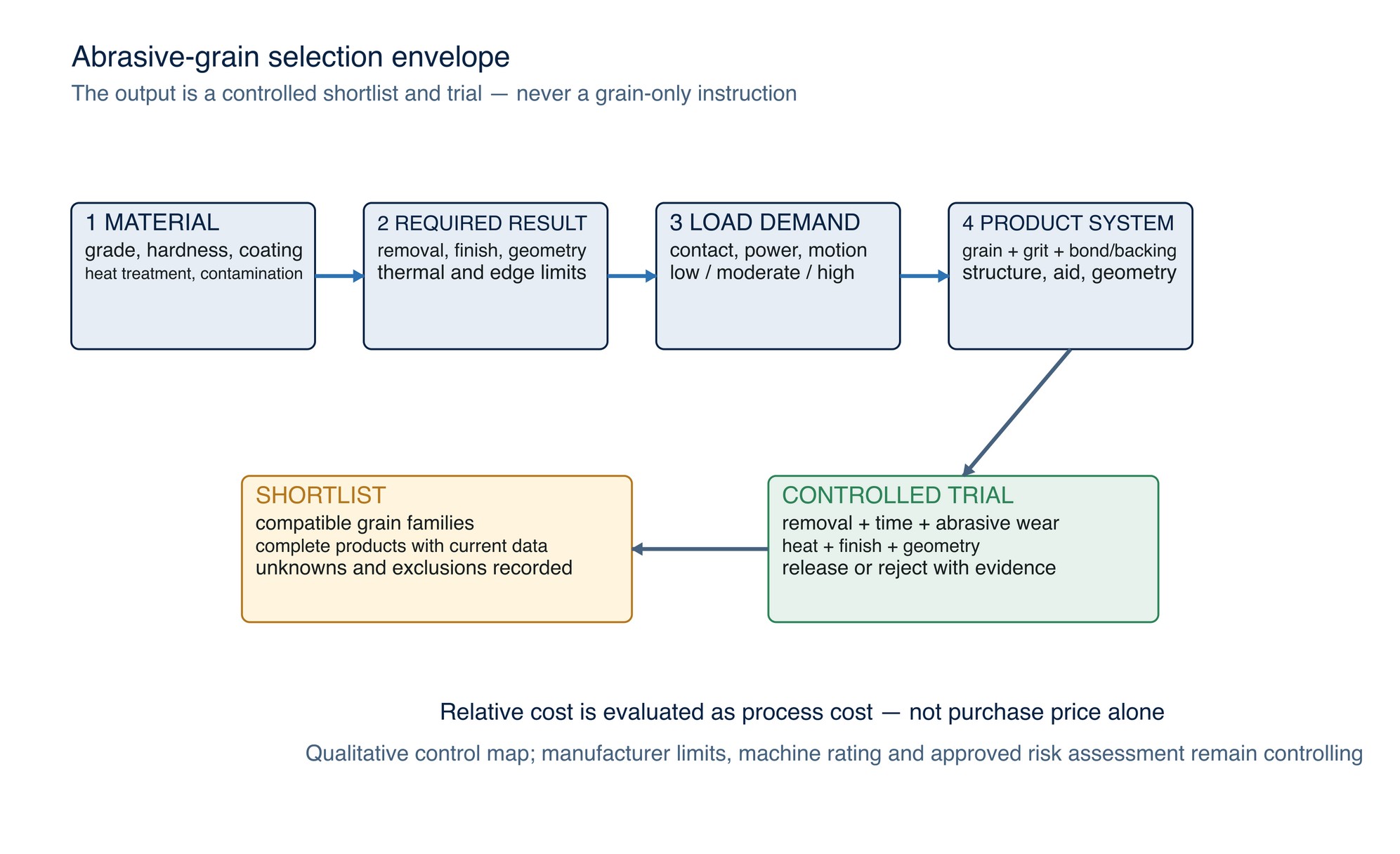 Superabrasive selection envelope. Verify work material, operation, machine, coolant, geometry and finish requirements before selecting the exact product and operating method.