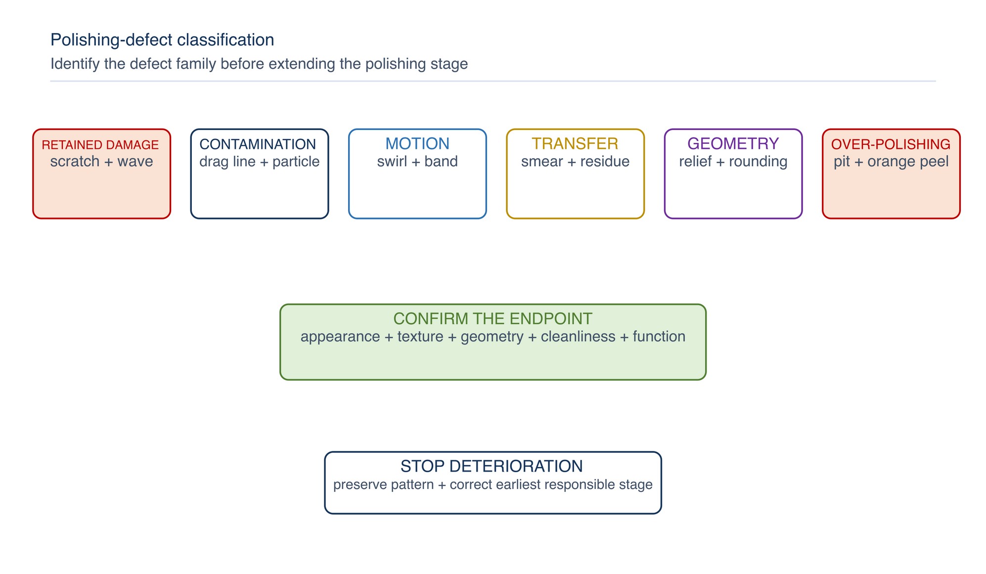 Polishing-defect classification. Separate retained preparation damage, contamination, transfer, geometry change and over-polishing before selecting a response.