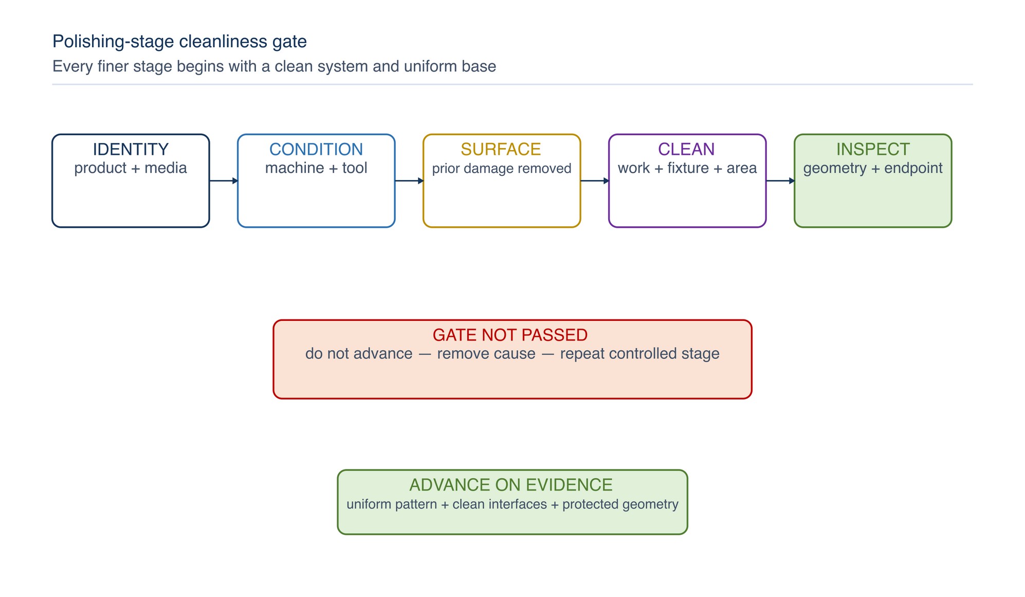 Polishing-stage cleanliness gate. A stage advances only after the surface is uniform, the prior pattern is removed and the work system is clean.