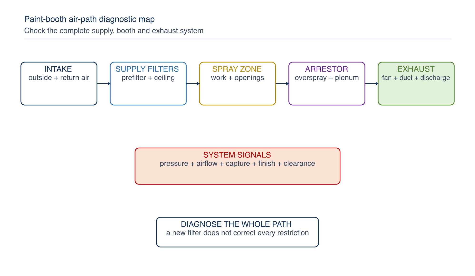Paint-booth air-path diagnostic map. Supply, booth, exhaust and discharge conditions must be checked as one connected system.