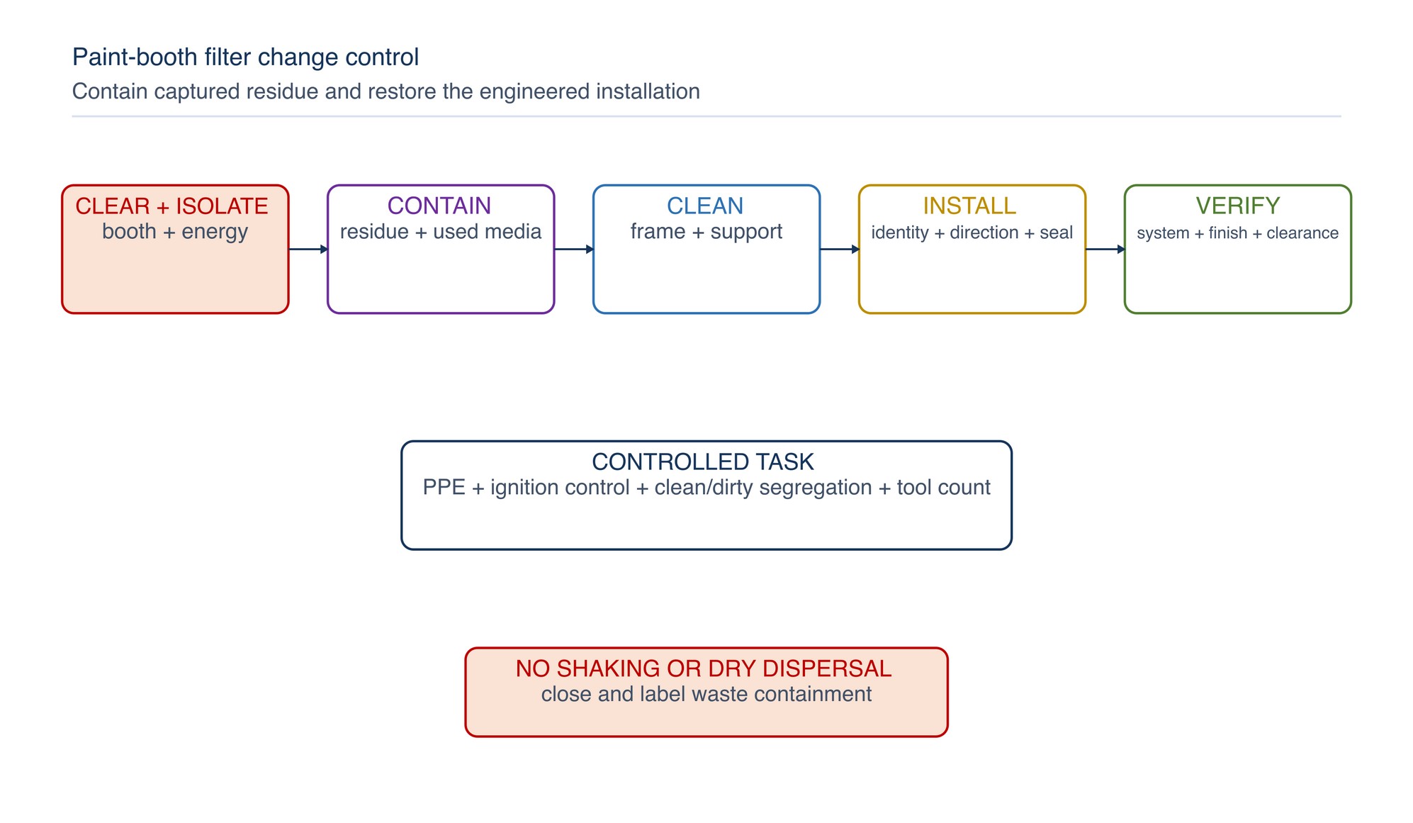 Paint-booth filter change control. Isolation, residue containment, installation and system verification form one controlled change.