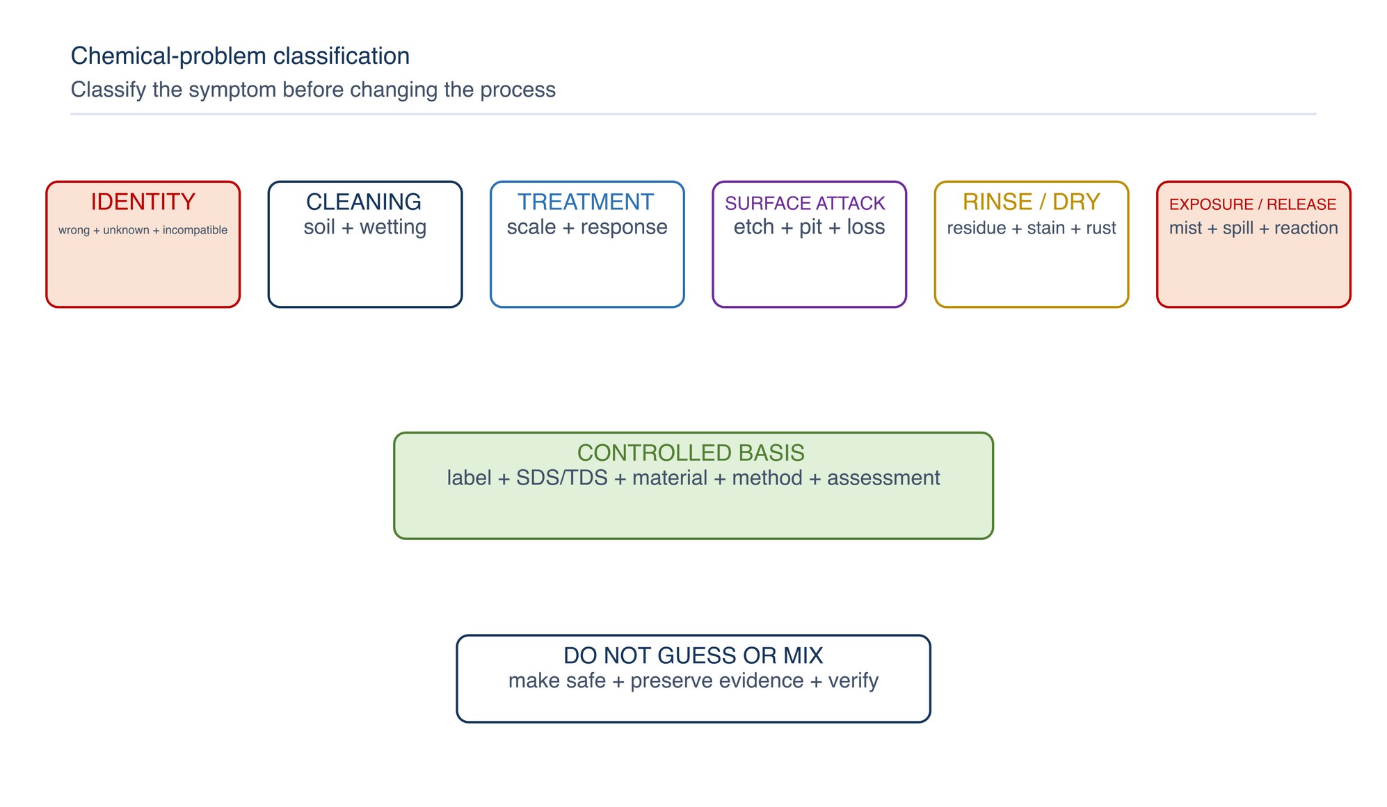Chemical-problem classification. Separate identity, cleaning, surface attack, bath condition, rinse or drying, and exposure or release problems before correction.