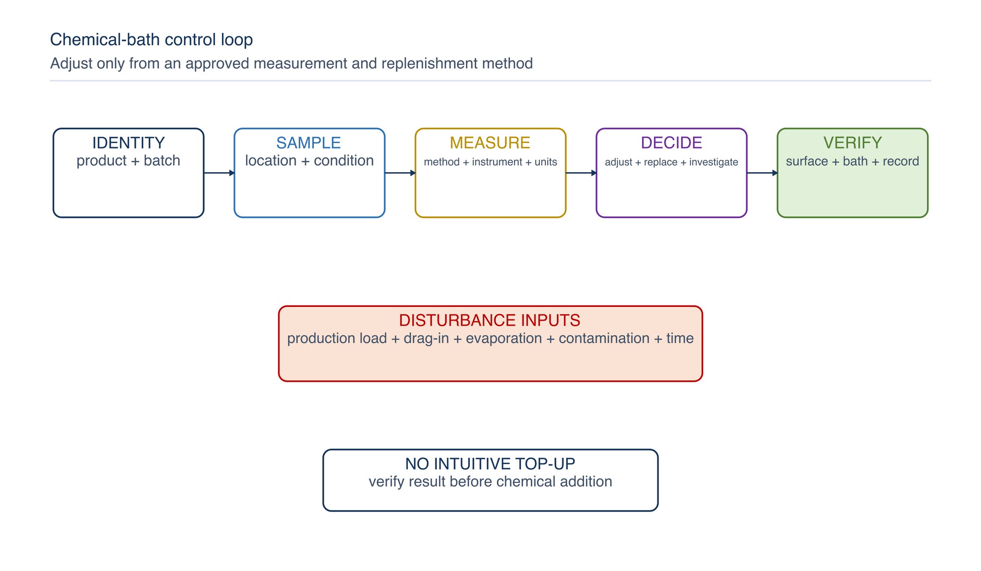 Chemical-bath control loop. Identity, make-up, measurement, contamination, production load and replenishment must remain within one approved control method.