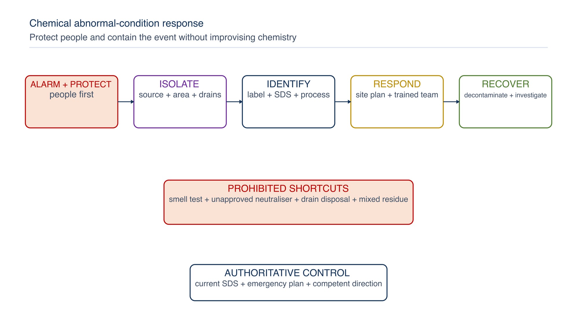 Chemical abnormal-condition response. Protect people, isolate the source, identify the substance and follow the site response—never improvise a chemical reaction.
