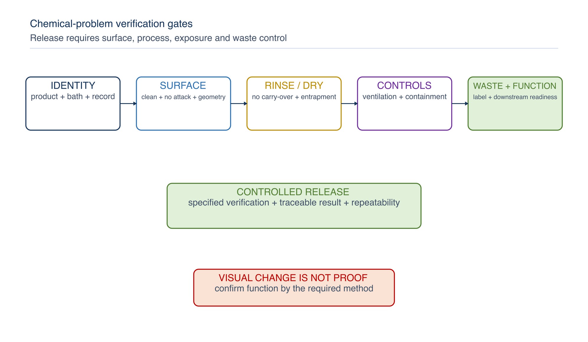 Chemical-problem verification gates. Identity, process control, surface condition, rinse and dry, exposure control and waste disposition must pass before release.