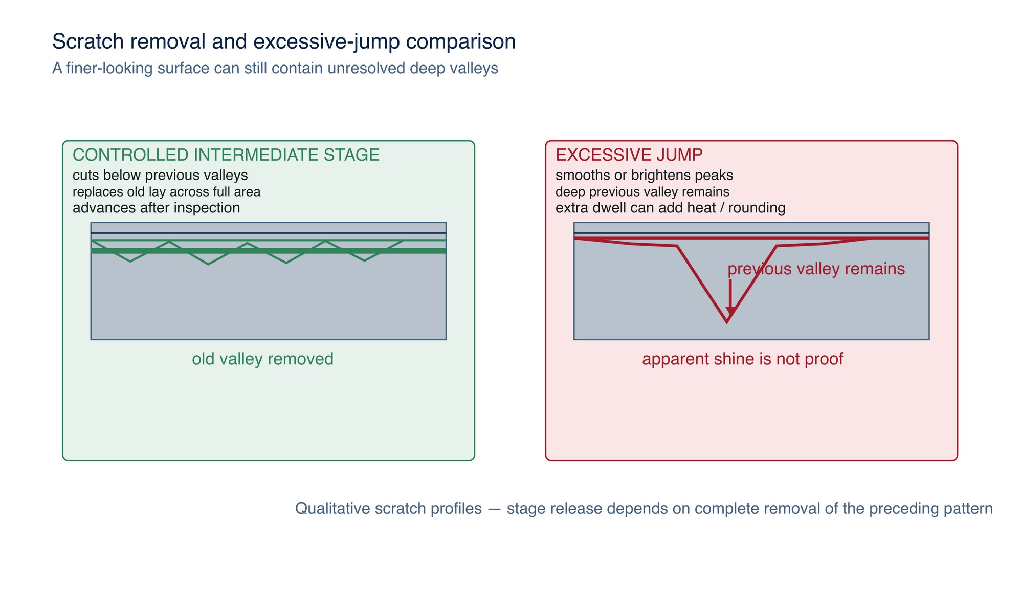 Scratch-erasure check. A successful stage removes the previous valleys; an excessive jump can brighten the peaks while leaving deep defects.