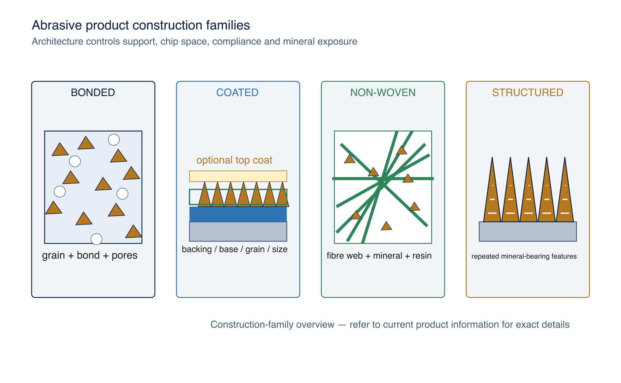 Abrasive construction families. The schematic compares the functional arrangement of coated, bonded, non-woven and superabrasive constructions. Refer to current product information for exact construction details.