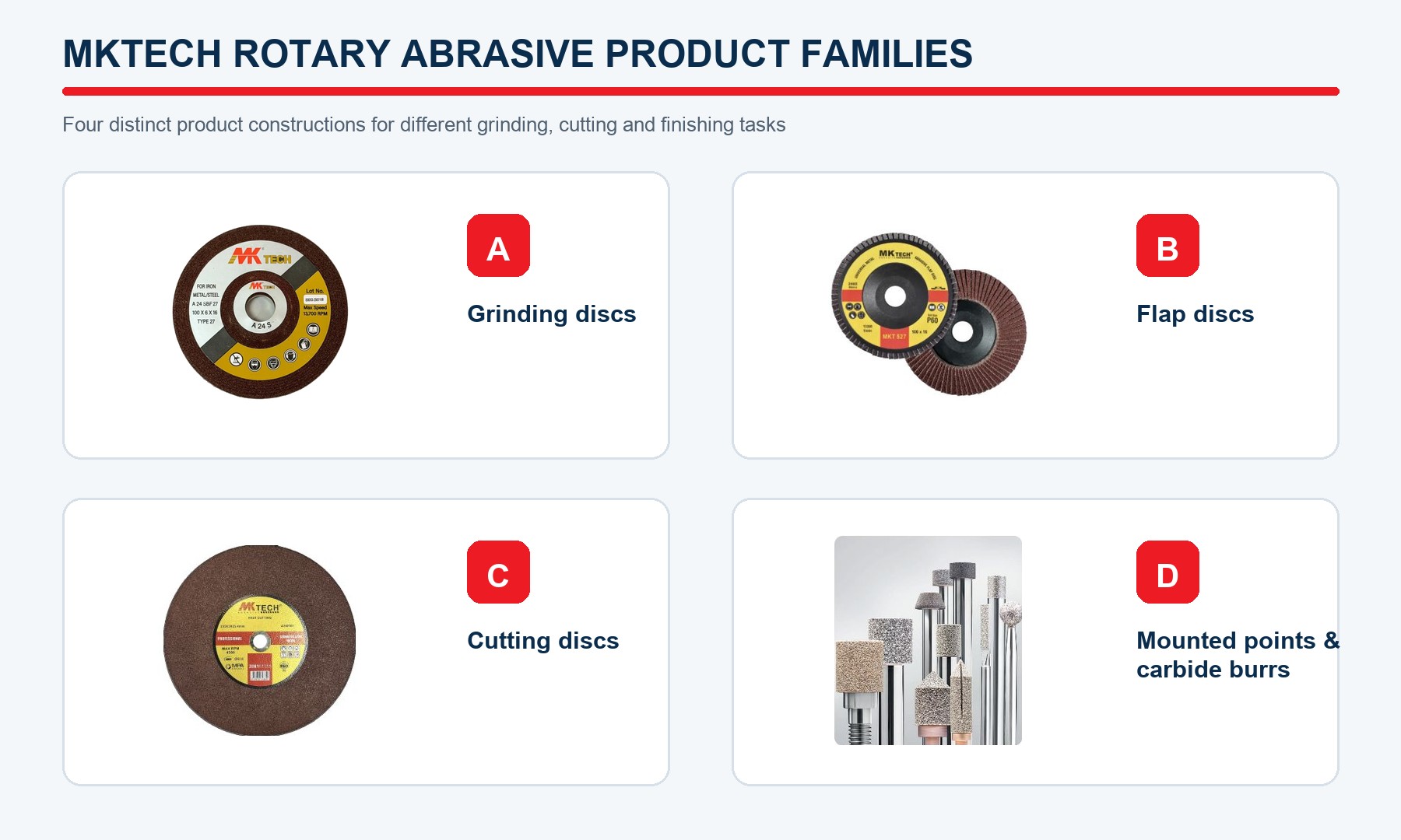 Four MKTECH rotary abrasive product families. Official MKTECH product-page images show grinding discs, flap discs, cutting discs, and mounted points and carbide burrs as four distinct constructions. Product form, backing, hub, shank and support method determine how load is transmitted during use. Refer to the product label, Technical Data Sheet, or MKTECH representative.