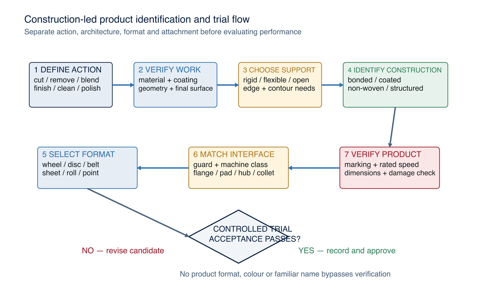 Construction-led selection flow. Product architecture narrows the candidate set; complete the selection using the product label, Technical Data Sheet or MKTECH representative.