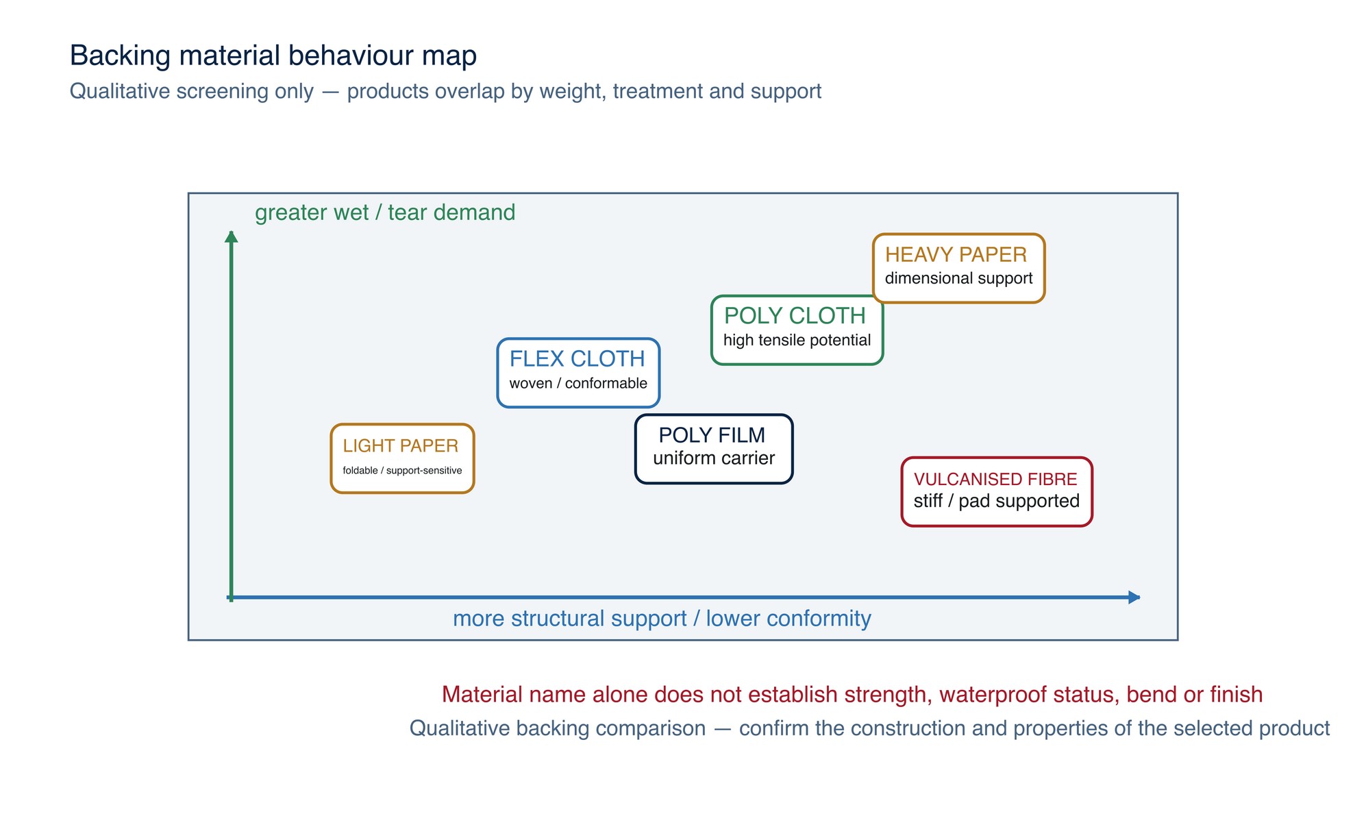 Backing-material behaviour map. The qualitative positions show common tendencies; actual behaviour varies with backing weight, treatment, bond and product construction.